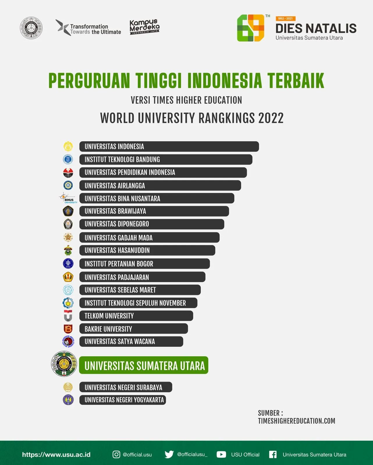 USU Peringkat 17 Universitas Terbaik di Indonesia Versi THE WUR 2022