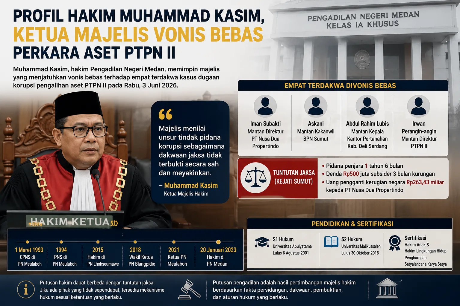 Profil Hakim Muhammad Kasim, Ketua Majelis Vonis Bebas Perkara Aset PTPN II