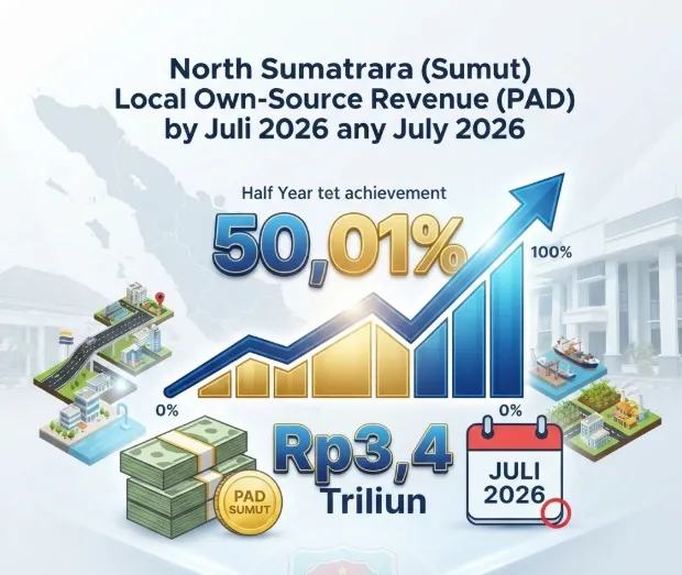 Realisasi PAD Sumut Tembus Rp3,4 Triliun per Juli 2026, Sudah 50,01 Persen dari Target
