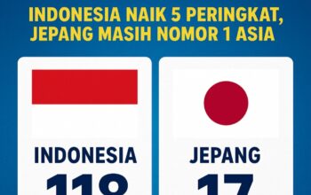 Ranking FIFA Terbaru: Indonesia Naik 5 Peringkat, Jepang Masih Nomor 1 Asia